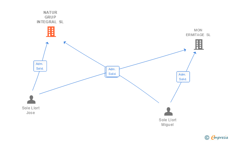 Vinculaciones societarias de NATUR GRUP INTEGRAL SL