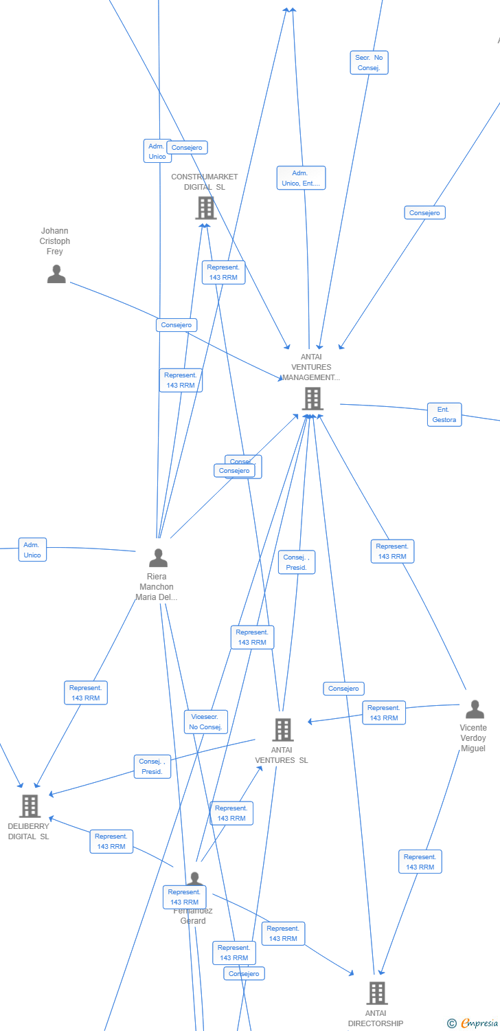 Vinculaciones societarias de ANTAI VENTURES INVESTMENTS TG S.C.R. SA