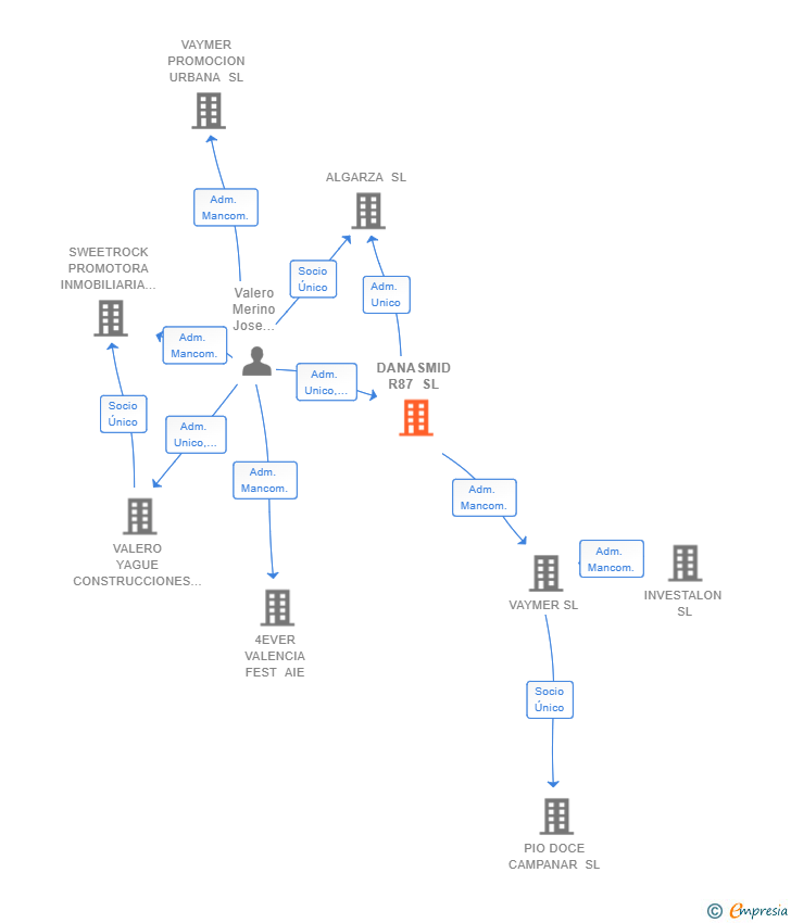 Vinculaciones societarias de DANASMID R87 SL