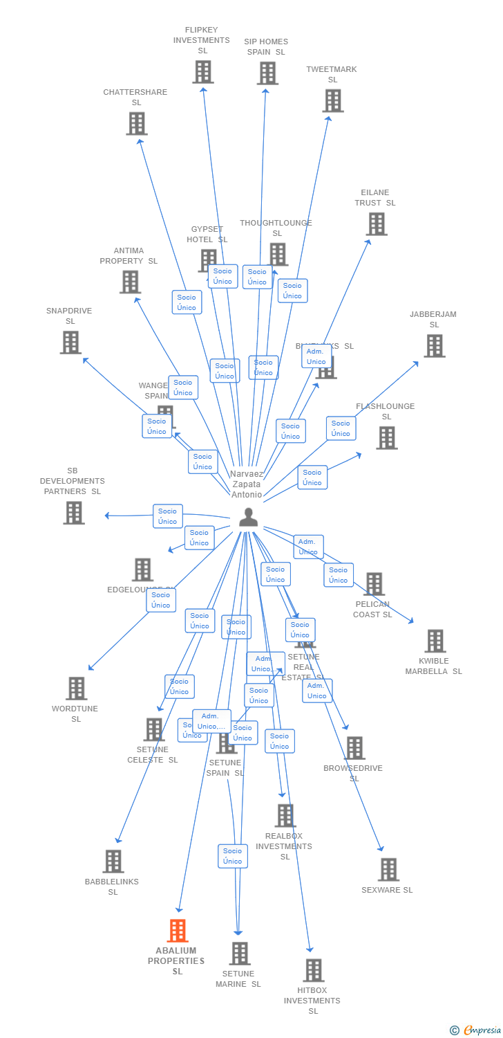 Vinculaciones societarias de ABALIUM PROPERTIES SL