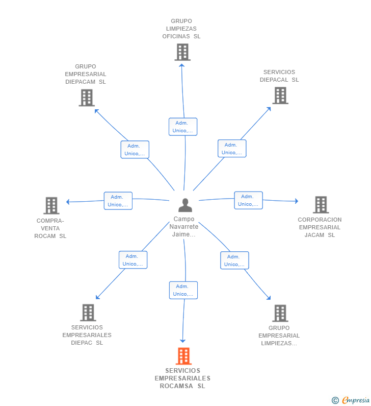 Vinculaciones societarias de SERVICIOS EMPRESARIALES ROCAMSA SL