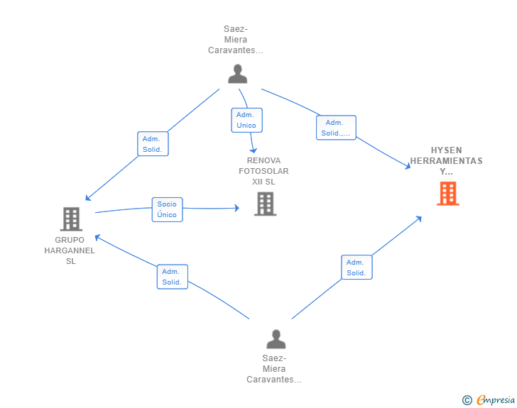 Vinculaciones societarias de HYSEN HERRAMIENTAS Y SISTEMAS PARA INGENIERIA SL