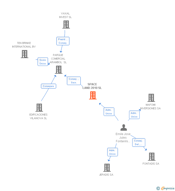 Vinculaciones societarias de SPACE LAND 2010 SL