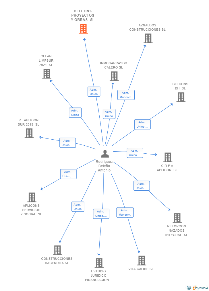 Vinculaciones societarias de BELCONS PROYECTOS Y OBRAS SL