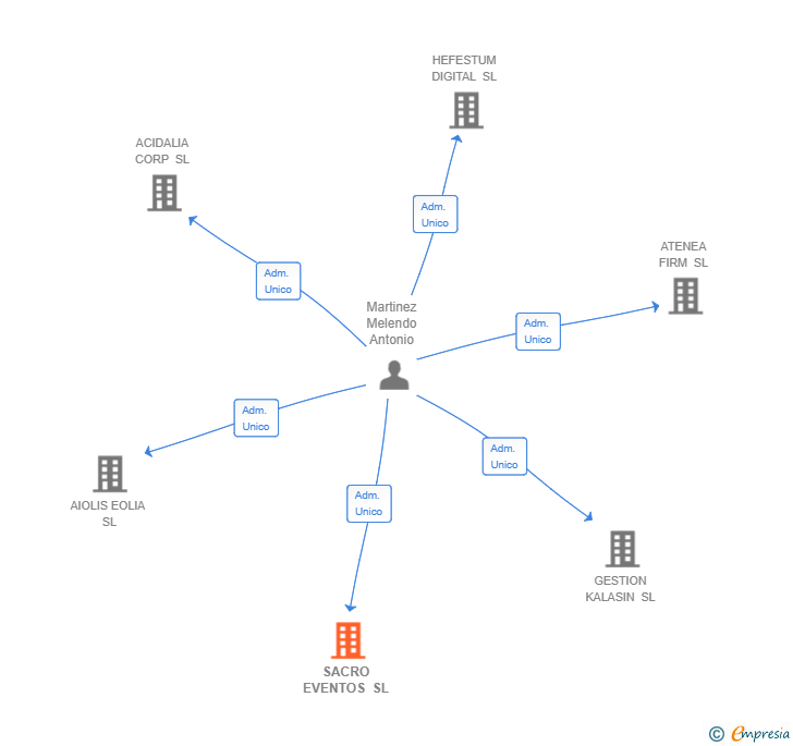 Vinculaciones societarias de SACRO EVENTOS SL
