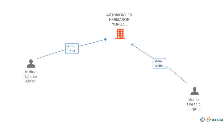 Vinculaciones societarias de AUTOMOVILES HERMANOS MUÑOZ NARANJO SL