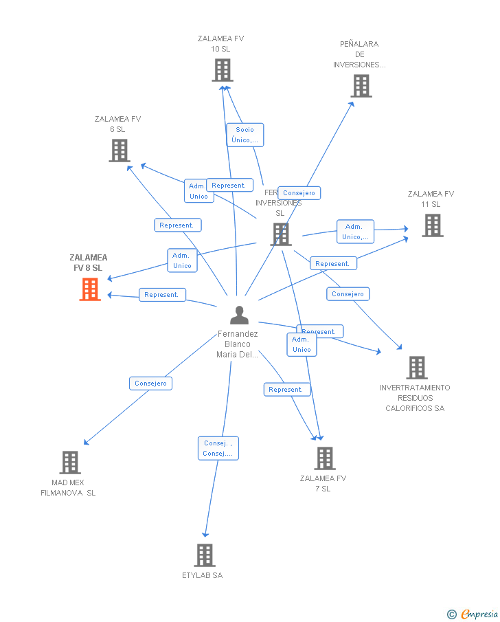 Vinculaciones societarias de ZALAMEA FV 8 SL