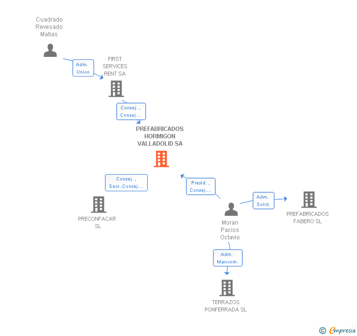 Vinculaciones societarias de PREFABRICADOS HORMIGON VALLADOLID SA
