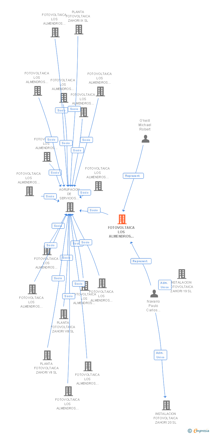 Vinculaciones societarias de FOTOVOLTAICA LOS ALMENDROS 11 SL