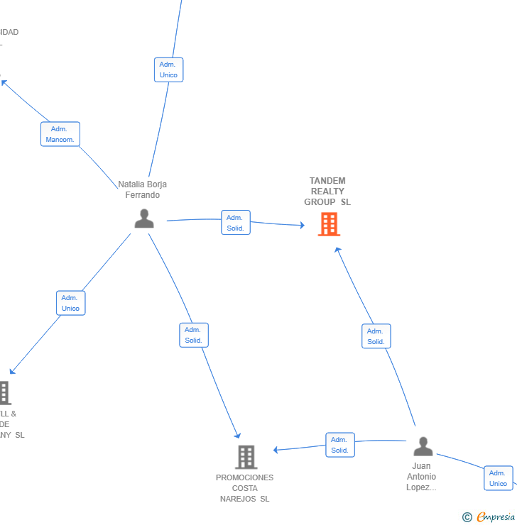 Vinculaciones societarias de TANDEM REALTY GROUP SL