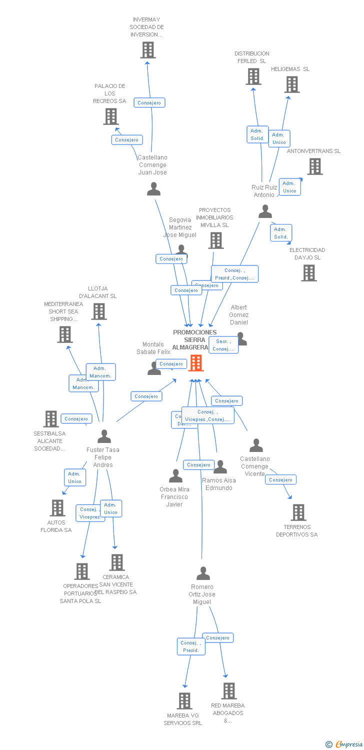 Vinculaciones societarias de PROMOCIONES SIERRA ALMAGRERA SA