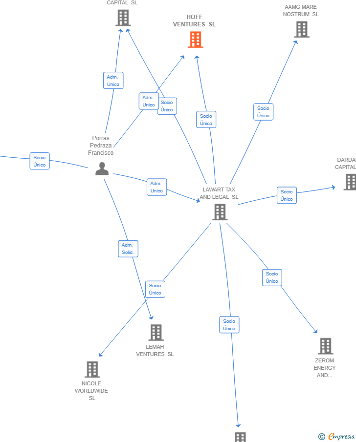 Vinculaciones societarias de HOFF VENTURES SL