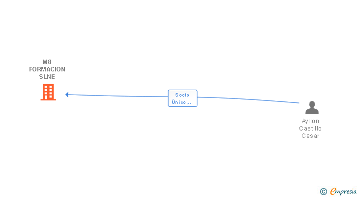 Vinculaciones societarias de M8 FORMACION SLNE