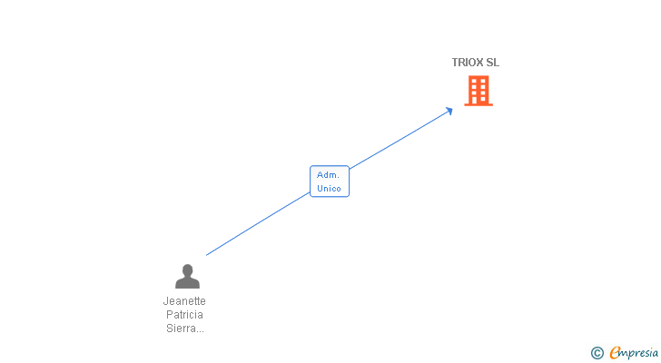 Vinculaciones societarias de TRIOX SL