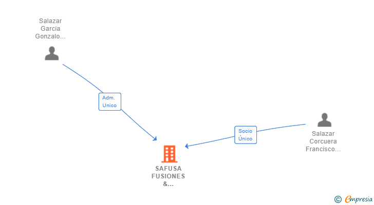 Vinculaciones societarias de SAFUSA FUSIONES & ADQUISICIONES SL
