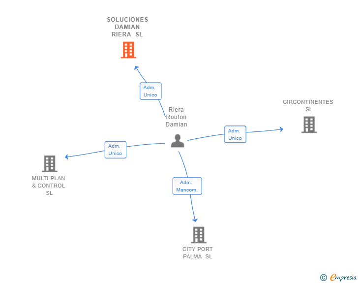 Vinculaciones societarias de SOLUCIONES DAMIAN RIERA SL