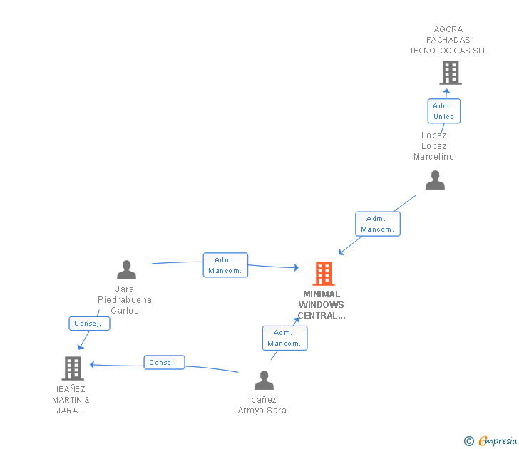 Vinculaciones societarias de MINIMAL WINDOWS CENTRAL SPAIN SL