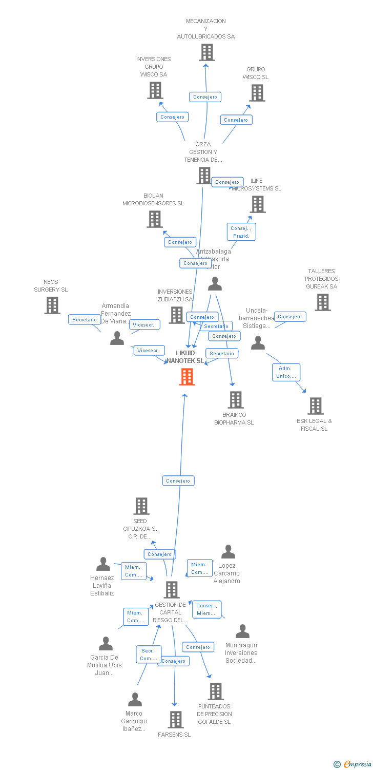 Vinculaciones societarias de LIKUID NANOTEK SL