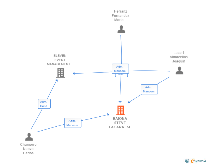 Vinculaciones societarias de BAIONA STEVE LACARA SL
