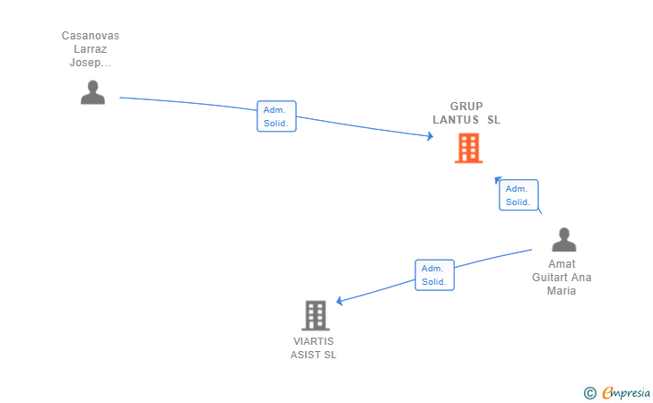 Vinculaciones societarias de GRUP LANTUS SL