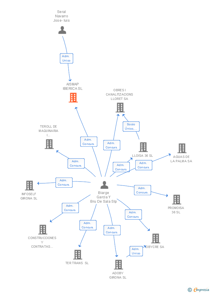 Vinculaciones societarias de AISMAP IBERICA SL