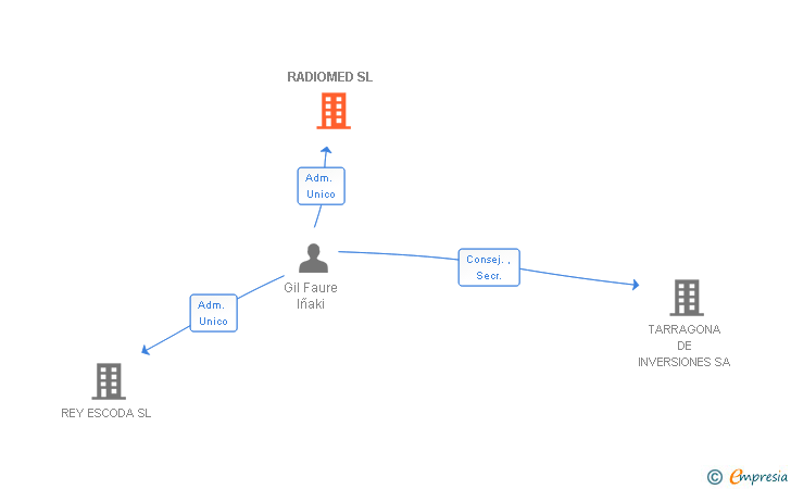 Vinculaciones societarias de RADIOMED SL