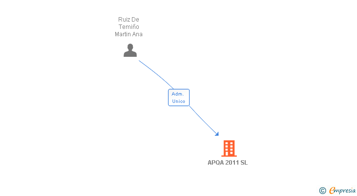 Vinculaciones societarias de APQA 2011 SL