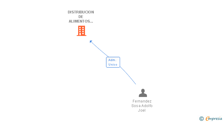 Vinculaciones societarias de DISTRIBUCION DE ALIMENTOS PARAGUAY SL