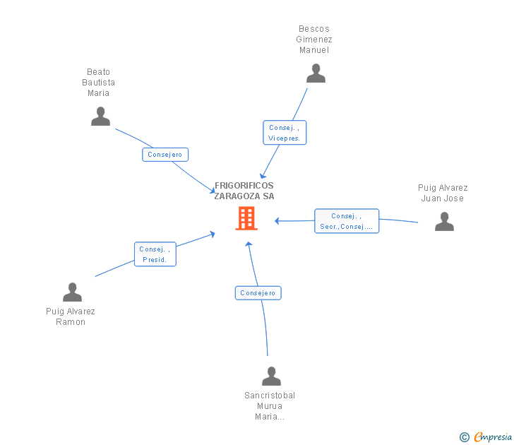 Vinculaciones societarias de FRIGORIFICOS ZARAGOZA SA
