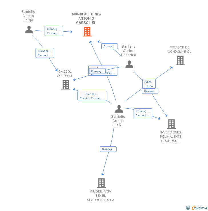 Vinculaciones societarias de MANUFACTURAS ANTONIO GASSOL SL