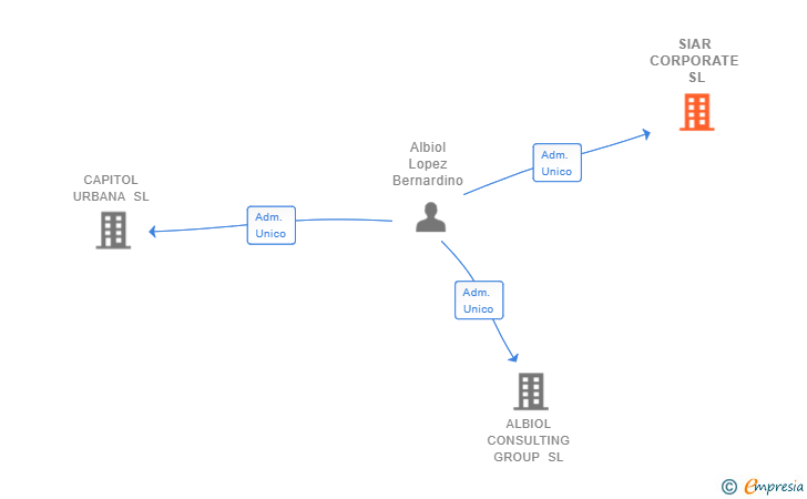 Vinculaciones societarias de SIAR CORPORATE SL