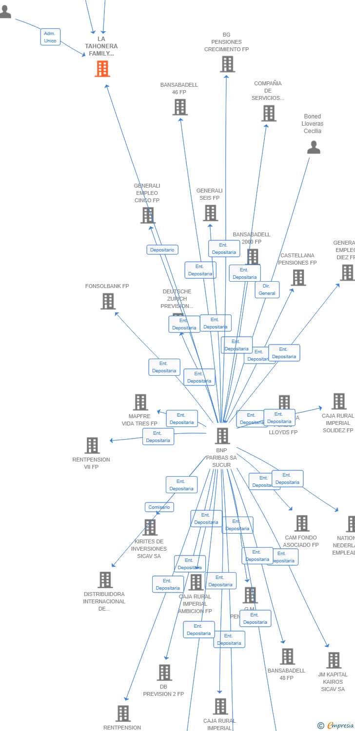 Vinculaciones societarias de LA TAHONERA FAMILY OFFICE SCR SA