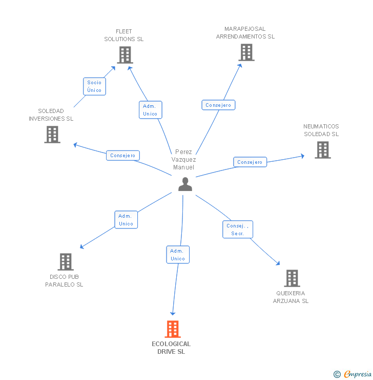 Vinculaciones societarias de ECOLOGICAL DRIVE SL