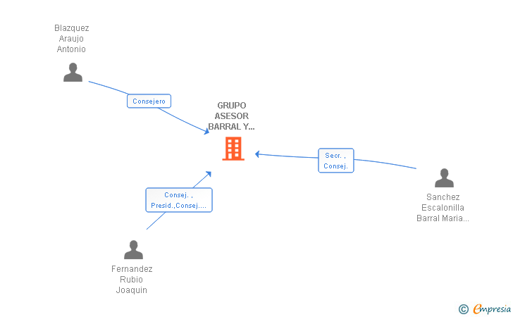 Vinculaciones societarias de GRUPO ASESOR BARRAL Y MADRID SL