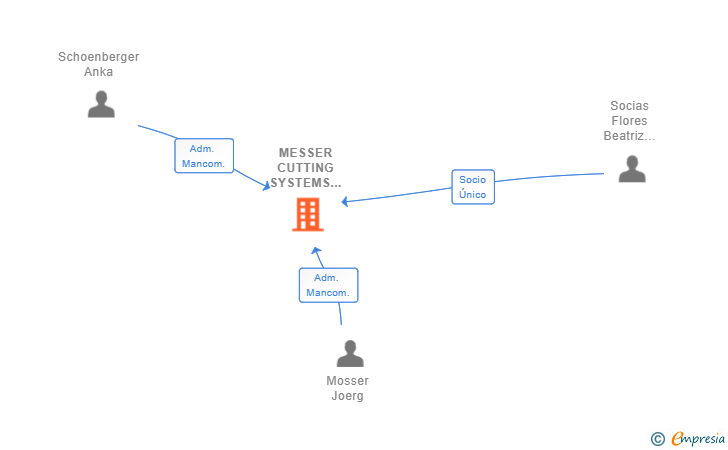 Vinculaciones societarias de MESSER CUTTING SYSTEMS IBERICA SL