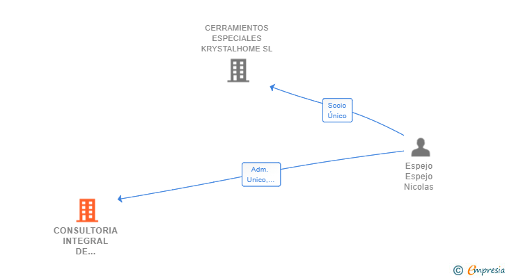 Vinculaciones societarias de CONSULTORIA INTEGRAL DE SERVICIOS LEGALES SL