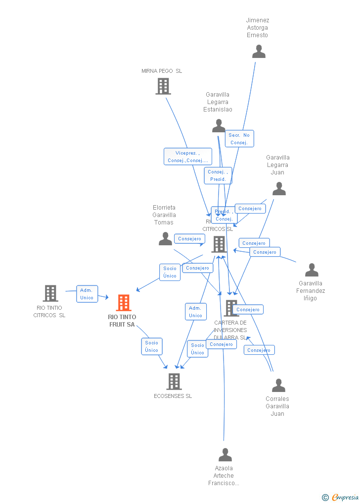 Vinculaciones societarias de FCFE HORIZON 2 SA