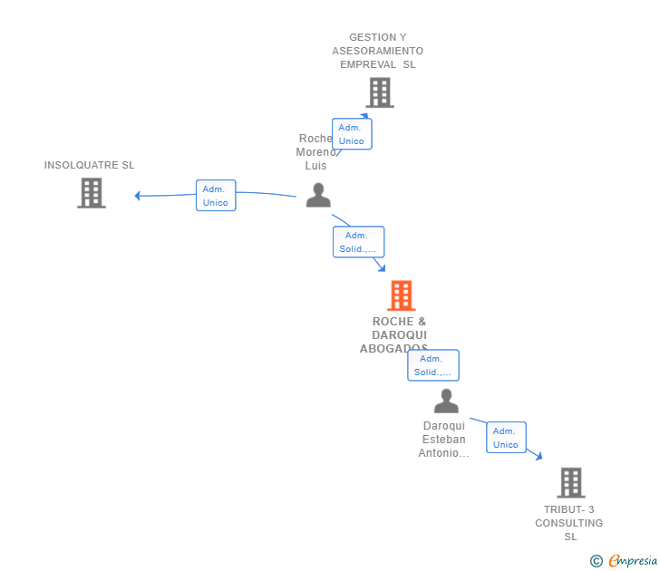 Vinculaciones societarias de ROCHE & DAROQUI ABOGADOS SCIV