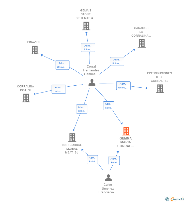 Vinculaciones societarias de GEMMA MARIA CORRAL HERNANDEZ SL
