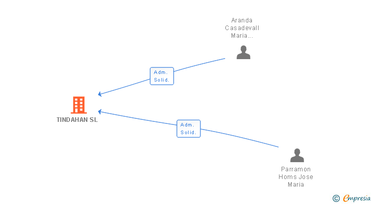 Vinculaciones societarias de TINDAHAN SL
