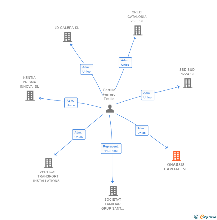 Vinculaciones societarias de ONASSIS CAPITAL SL