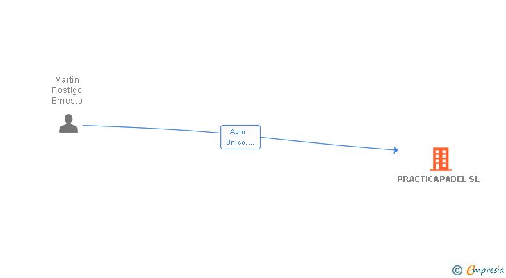 Vinculaciones societarias de PRACTICAPADEL SL