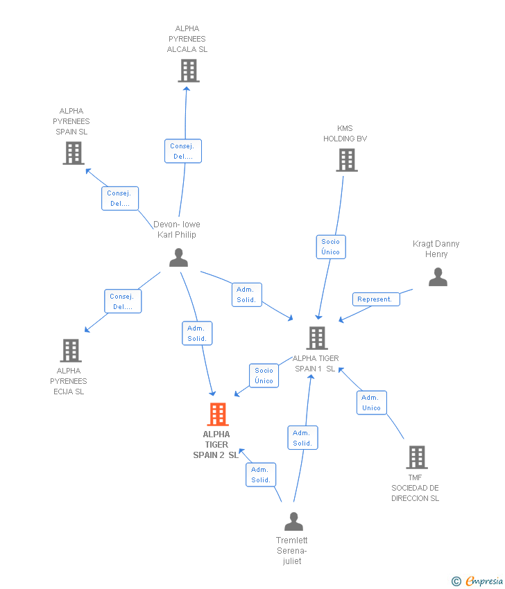 Vinculaciones societarias de ALPHA TIGER SPAIN 2 SL