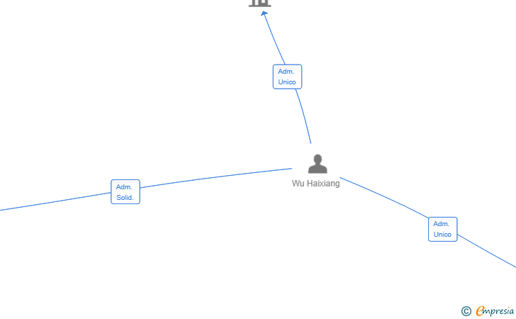 Vinculaciones societarias de ESPAWSO VITAL SL