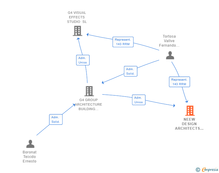 Vinculaciones societarias de EPIQ STUDIO BARCELONA SL