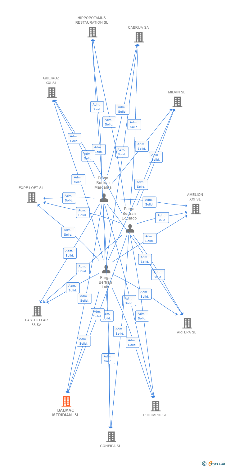 Vinculaciones societarias de BALMAC MERIDIAN SL