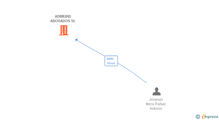 Vinculaciones societarias de ADMIURB ABOGADOS SL