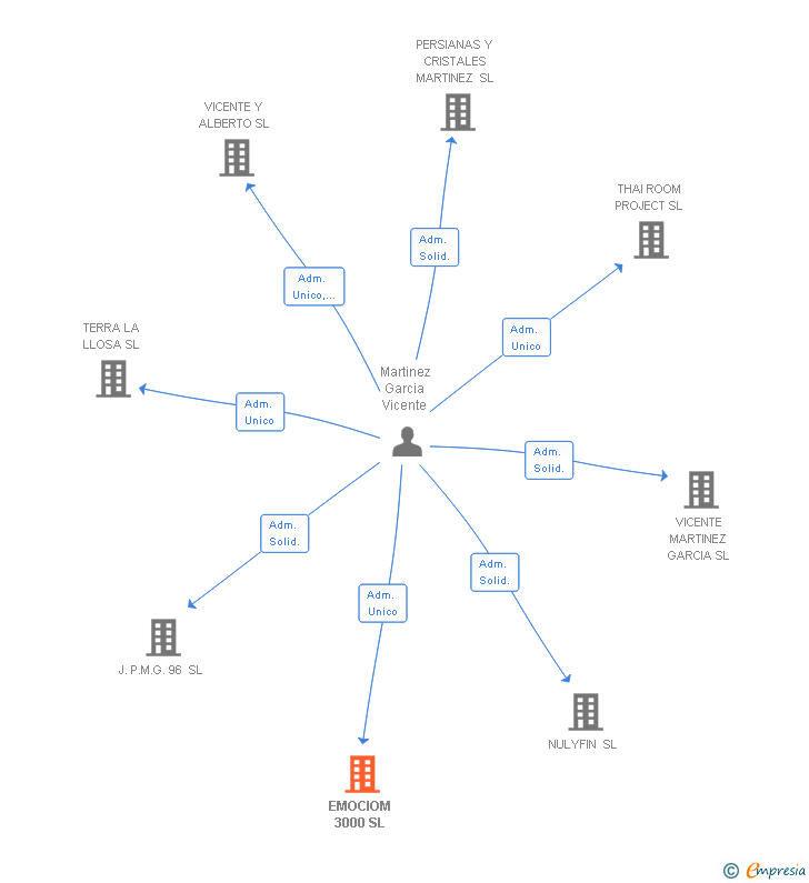 Vinculaciones societarias de EMOCIOM 3000 SL
