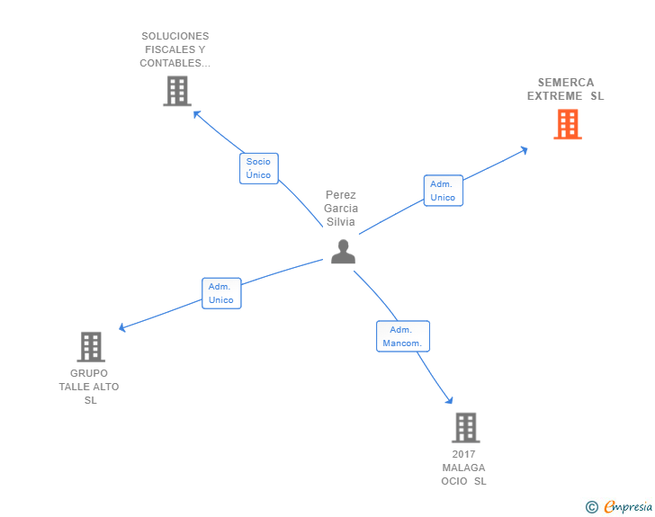 Vinculaciones societarias de SEMERCA EXTREME SL