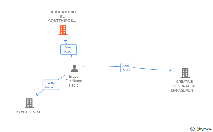 Vinculaciones societarias de LABORATORIO DE CONTENIDOS PARA EVENTOS SL